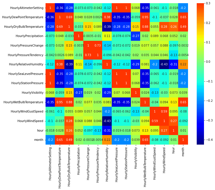 A covariance matrix of the weather variables