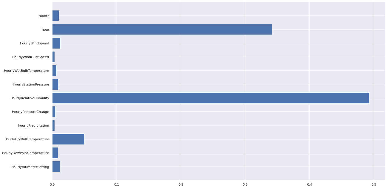 gini index of of the weather variables