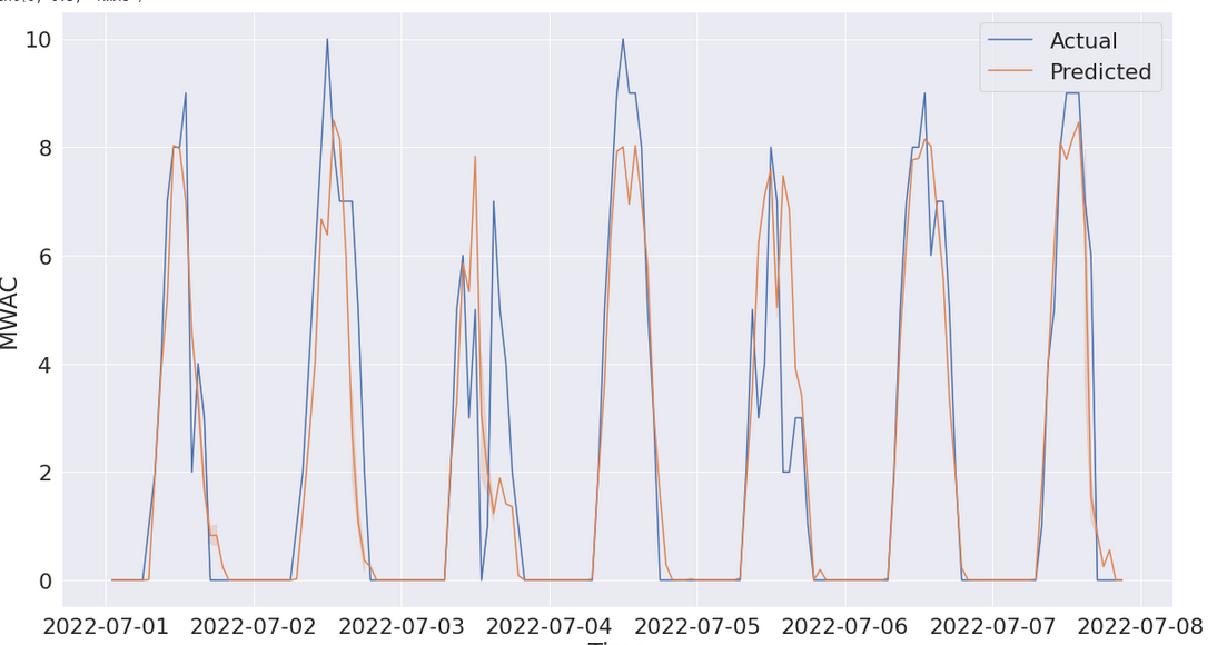 An example of the prediction made by one of our models